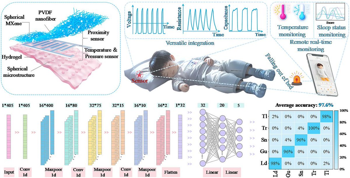 156. A Flexible-Integrated Multimodal Hydrogel-Based Sensing Patch
Peng Wang, Guoqing Wang, Guifen Sun, Chenchen Bao, Yang Li*, Chuizhou Meng* &amp; Zhao Yao*
Nano-Micro Lett. 17, 156 (2025).
doi.org/10.1007/s40820…

Related articles:
Anti-Swelling Polyelectrolyte Hydrogel with