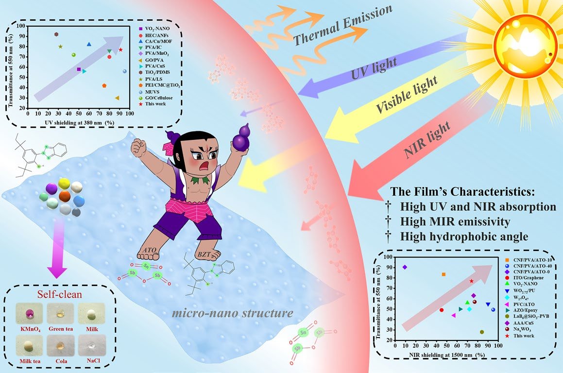 151. A Transparent Polymer-Composite Film for Window Energy Conservation
Xianhu Liu, Haoyu Zhang, Yamin Pan*, Jun Ma, Chuntai Liu &amp; Changyu Shen
Nano-Micro Lett. 17, 151 (2025).
doi.org/10.1007/s40820…

Related articles:
Highly Thermally Conductive and Flame-Retardant Waterborne