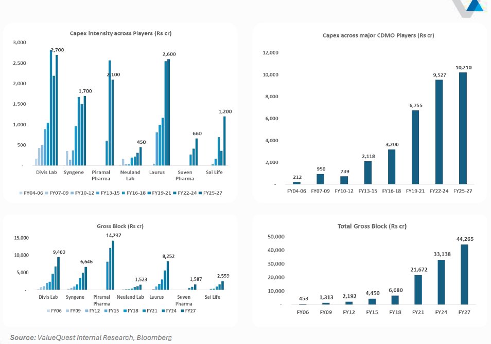 GhanshyamRaj's tweet photo. Indian #Pharma #CRDMO companies - read 2 min 
Indian CRDMO industry's share is a minuscule
3.6% of the global CRDMO industry. The Indian CRO industry's market share stands at only 2.7% of the global CRO industry, compared to 16% for the Chinese CRO industry. The Indian CDMO industry's market share is even lower, at 1.6% of the global CDMO industry, compared to 8% for the Chinese CDMO industry.

India remains dependent on China for sourcing Key Starting Materials (KSMs) and intermediates. Chinese CDMO companies operate at a much larger scale, giving them the advantage of negotiating higher discounts in exchange for larger offtake requirements. In many cases, KSMs are supplied by Chinese producers, further reducing lead times, logistics costs, and working capital needs across the supply chain.

As a result, the Indian CDMO and CMO industries are structurally disadvantaged compared to the Chinese CDMO industry, which operates at a significantly larger scale, valued at approximately USD 30 billion. Consequently, India’s CDMO market share remains low, at just 2-3% of the global CDMO market. However, India is more competitive in the manpower intensive,
early-stage CRO industry, where dependence on China is minimal.
The Indian CRDMO market is largely dominated by CDMO (commercial manufacturing of both API and FDF). As of now, it is mainly led by generic (off-patent) molecules. The Indian CDMO industry enjoys a relatively higher share of ~ 6% of the global small molecule CDMO industry, because of its strong track record and developed capabilities in chemistry and
process engineering of small molecules.
Indian CRDMO industry dominated by the small molecule CDMO industry

Large capex programs in recent years
Indian pharma companies are adding meaningful large capacities through large and sustained capex programs. The below charts showcase a group of 7 select pharma
companies having CDMO operations undertaking increasingly larger capex programs over successive time periods. From a manufacturing standpoint, India has highest number of US FDA-approved facilities
after US. Thus, Indian CRO/CDMOs are a natural choice of partner for Big Pharma for small
molecules and synthetics.
keep in mind as we have seen previously, upfront capex drags asset turns and return ratios in initial periods. Industry’s Gross Asset Turns and ROCE have declined during this time period.