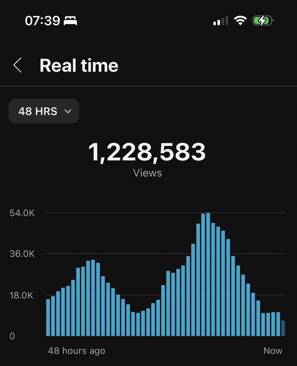 Be honest… how many times a day do you check your YouTube realtime?

I swear I’ve become addicted to YouTube Studio 😂

At this point, I’m probably checking it 50+ times a day.