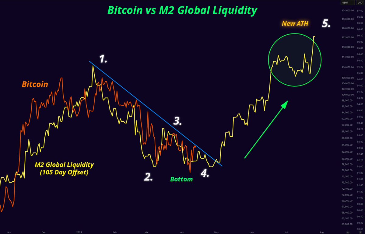 misterrcrypto's tweet image. GLOBAL LIQUIIDTY IS EXPLODING.

BITCOIN WILL FOLLOW.

IT’S ONLY A MATTER OF TIME!