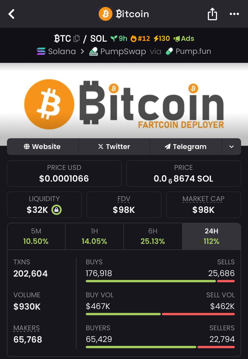 jokerxcrypt's tweet photo. $BTC is a Project made by the Fartcoin dev so it dev has some good potential!🔥 

4iKYozN9rrAKRQ1ye92xqRfCat82TeUvhUXvzJugpump

#crypto #btc #solana #dexscreener #memecoin https://t.co/srAG4S4exu