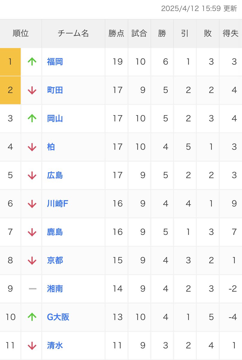 shigaspa's tweet photo. 【大速報】
アビスパ福岡J1首位wwwwwwwwwwww https://t.co/CwJoGVraKx