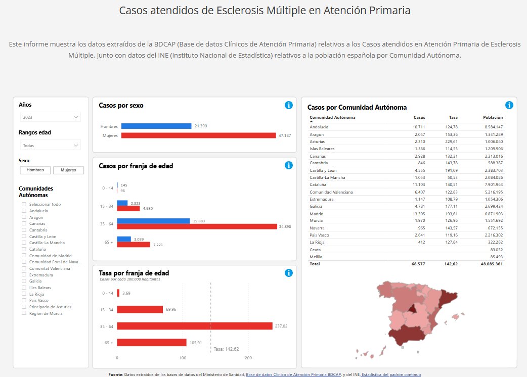 esclerosiseme's tweet photo. 📊 El informe 'Casos atendidos de #EsclerosisMúltiple en #AtenciónPrimaria', de #EMDATA, es un recurso útil para comprender el volumen de diagnósticos en este área por géneros, regiones y rangos de edad.
Haz clic para acceder al gráfico interactivo
➡️https://t.co/S8Y6YrsEvH
🔍 Fuentes:
📈 Base de datos Clínicos de #AtenciónPrimaria (@sanidadgob)
📈 Instituto Nacional de #Estadística (@es_ine)
📊 EMDATA es un 'data lake' pionero, liderado por Esclerosis Múltiple España, que pretende aflorar y mostrar de forma dinámica todos los datos disponibles sobre EM en nuestro país.
🥼#DíadelaAtenciónPrimaria