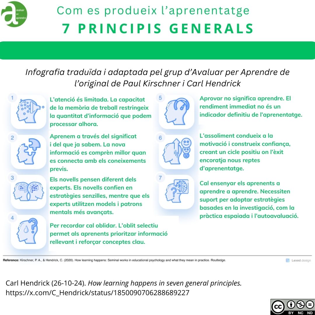 🟢Com es produeix l'aprenentatge
*L'atenció és limitada.
*Aprenem a través del significat i del que ja sabem.
*Els novells pensen diferent dels experts.
*Per recordar cal oblidar.
*Aprovar no significa aprendre.
*L'assoliment condueix a la motivació i construeix confiança.
