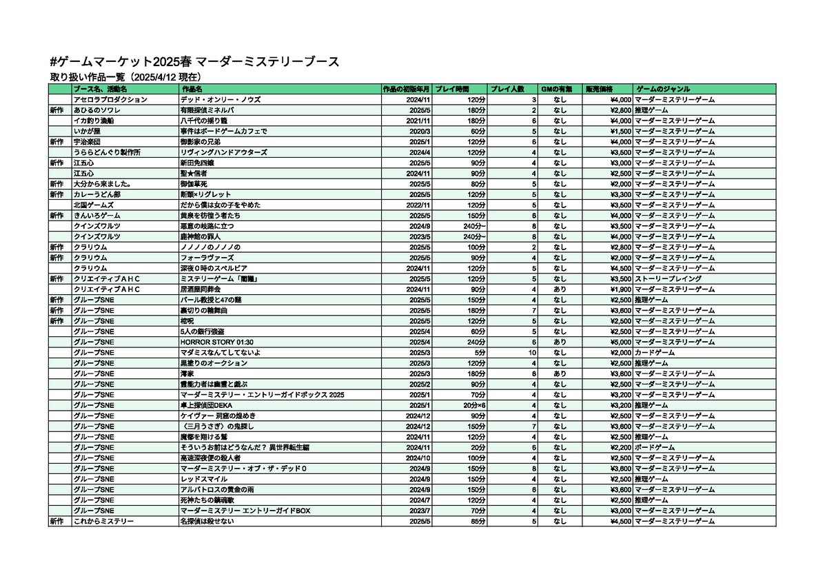 ozon_jp's tweet photo. /／
 出展作品一覧
 先行公開✨🔍
\＼

#ゲームマーケット2025春 内
#マダミスブース
今回の出展作品は
なんと120以上‼️

情報をいち早く
先行公開します🌟

お買い物リスト作り用の
スプレッドシートも
ご用意しましたので
ご活用ください🙌😆

▼スプレッドシートはこちら
https://t.co/5Z1egwZIqc https://t.co/pYNu8knFHj