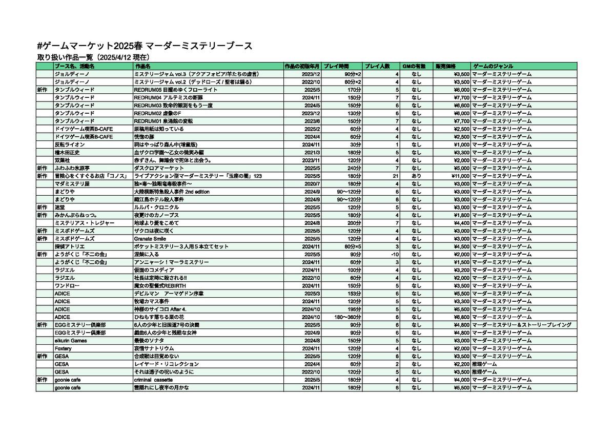 ozon_jp's tweet photo. /／
 出展作品一覧
 先行公開✨🔍
\＼

#ゲームマーケット2025春 内
#マダミスブース
今回の出展作品は
なんと120以上‼️

情報をいち早く
先行公開します🌟

お買い物リスト作り用の
スプレッドシートも
ご用意しましたので
ご活用ください🙌😆

▼スプレッドシートはこちら
https://t.co/5Z1egwZIqc https://t.co/pYNu8knFHj