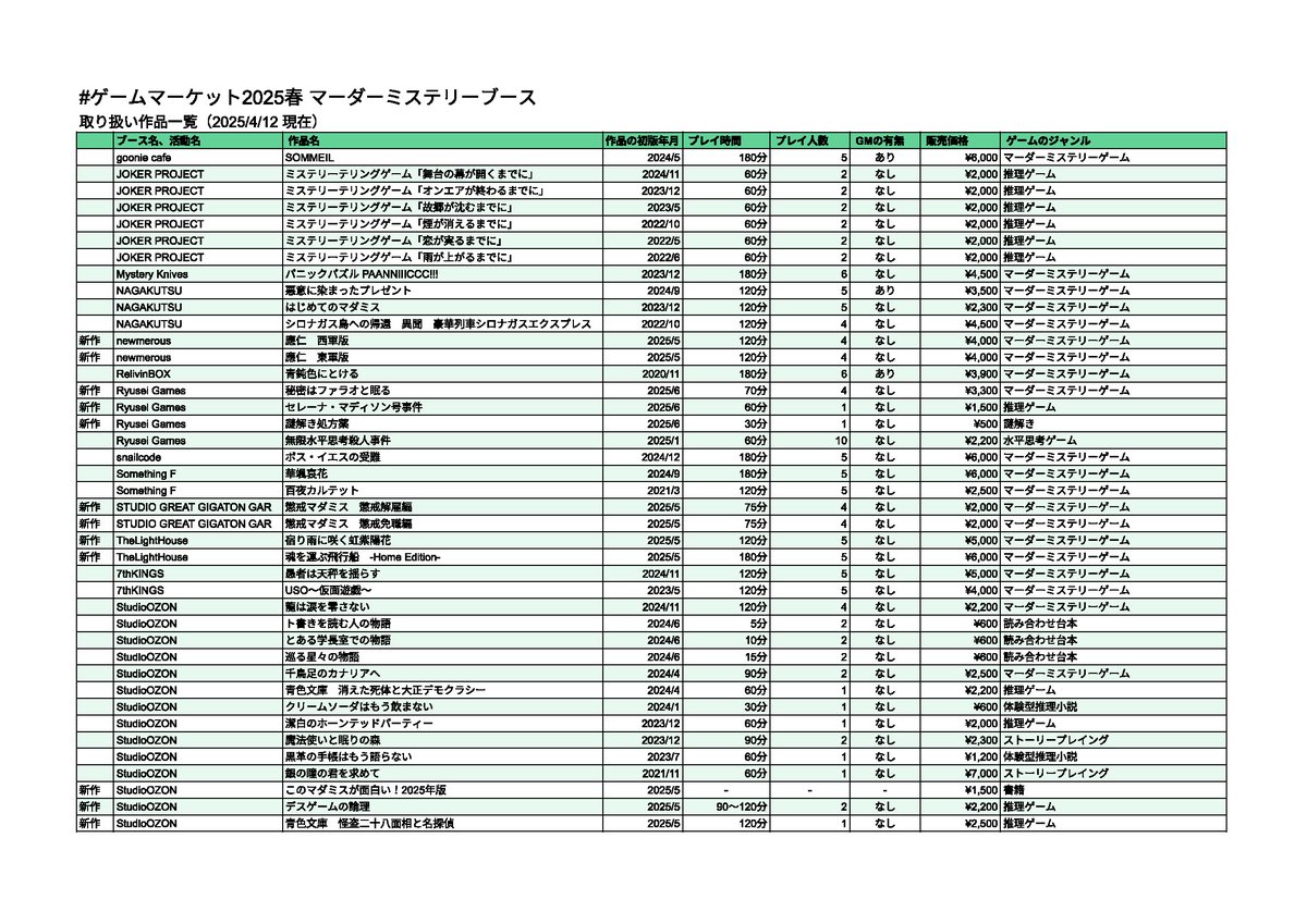 ozon_jp's tweet photo. /／
 出展作品一覧
 先行公開✨🔍
\＼

#ゲームマーケット2025春 内
#マダミスブース
今回の出展作品は
なんと120以上‼️

情報をいち早く
先行公開します🌟

お買い物リスト作り用の
スプレッドシートも
ご用意しましたので
ご活用ください🙌😆

▼スプレッドシートはこちら
https://t.co/5Z1egwZIqc https://t.co/pYNu8knFHj