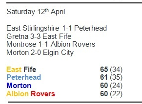 12th Apr 2003

<a href="/Morton_FC/">Greenock Morton</a> got back on track with a nervy 2-0 win over <a href="/ElginCityFC/">Elgin City F.C.</a> at Cappielow. <a href="/RobbieHendo1982/">Robbie Henderson</a> cleared one off the line then sub <a href="/WarrenRHawke/">Warren Hawke</a> opened the scoring and won a penalty. 
Our rivals all drew - leaders East Fife away next.

<a href="/Chrismcnulty75/">Chris Mcnulty</a> <a href="/1874_ton/">1874Ton</a>