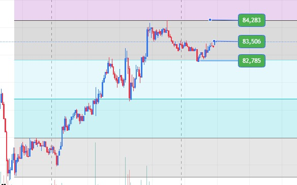 fx_jina's tweet photo. #Bitcoin Analysis --

Resistance: $83600 |  Targets: $83850, $84200
Support: $83400 | Targets: $83100, $82850

#BTC 
#crypto #BTCUSD https://t.co/3Sox177qgc