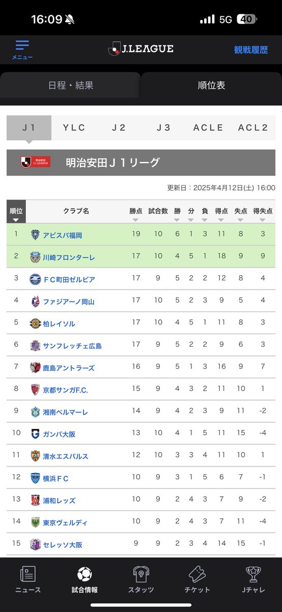 s_hasebe12's tweet photo. ひゅうぅ☝️ https://t.co/IuW7ORFxJK