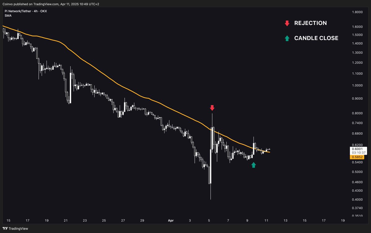 bitcointrades_'s tweet photo. $PI broke the 50 SMA with a candle close above the line, indicating a bullish trend! 👀 https://t.co/TLMx8AcdJ1