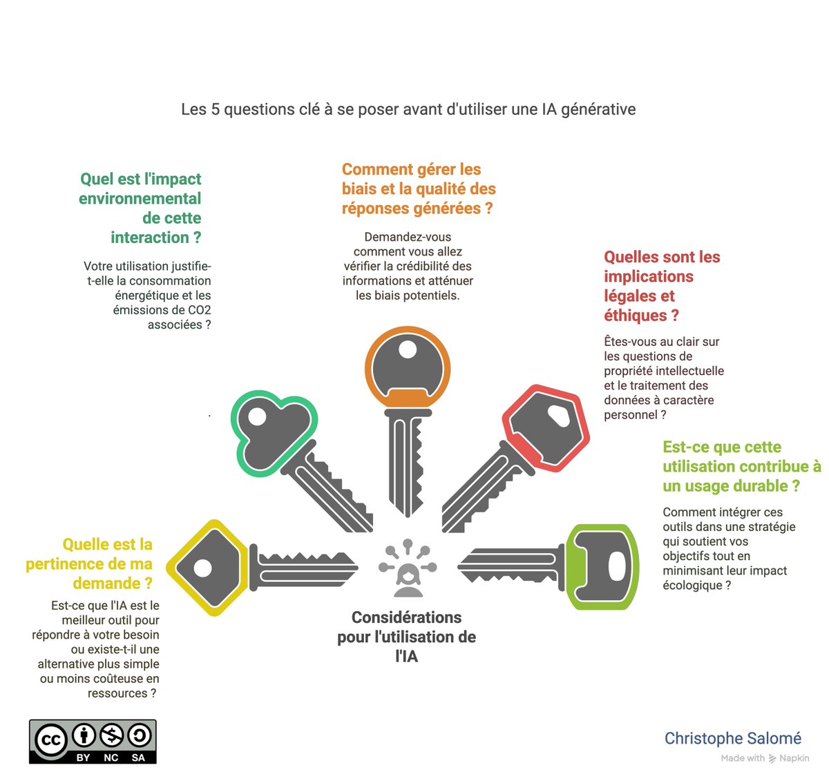 👉 Voici 5 questions  clés à se poser avant d'utiliser une IA générative. Ces interrogations  permettent de réfléchir à l'impact environnemental, aux biais possibles,  aux implications légales et éthiques, ainsi qu'à la pertinence et la  durabilité de nos usages.