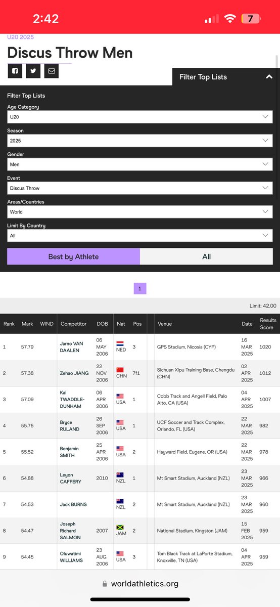 TimiWilliamsoba's tweet image. Currently the 9th ranked U20 discus thrower in the World! After my 54.45m throw in Knoxville