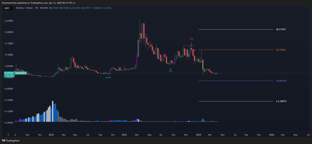 Psychometriks's tweet photo. $dmtr #dmtr sadly I feel more pain is coming 

@dimitratech prove me wrong. thx #ai https://t.co/Hyf72pq7pT