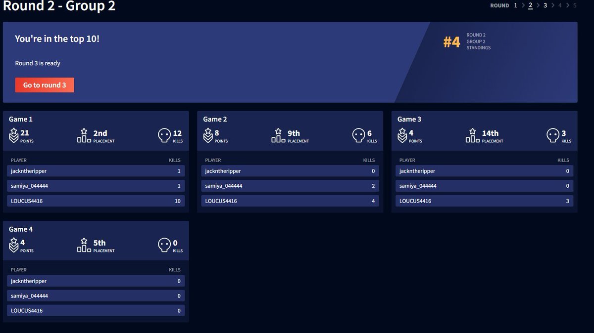 Round2 #4
明日12:00～Round3です！

応援よろしくお願いします🙌🙌
#ApexLegends #EGRWIN