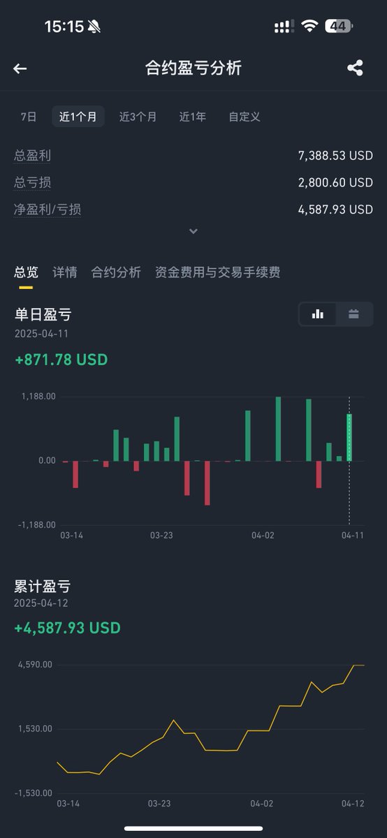 最近一个月都在尝试新的操作模式

总体是高杠杆低保证金持仓总价值在1万-1.2万u左右，止损根据每个币的情况全部设置在1.5-3% ，玩了一个月下来总体收益4587.93u，要比我之前的模式好一些