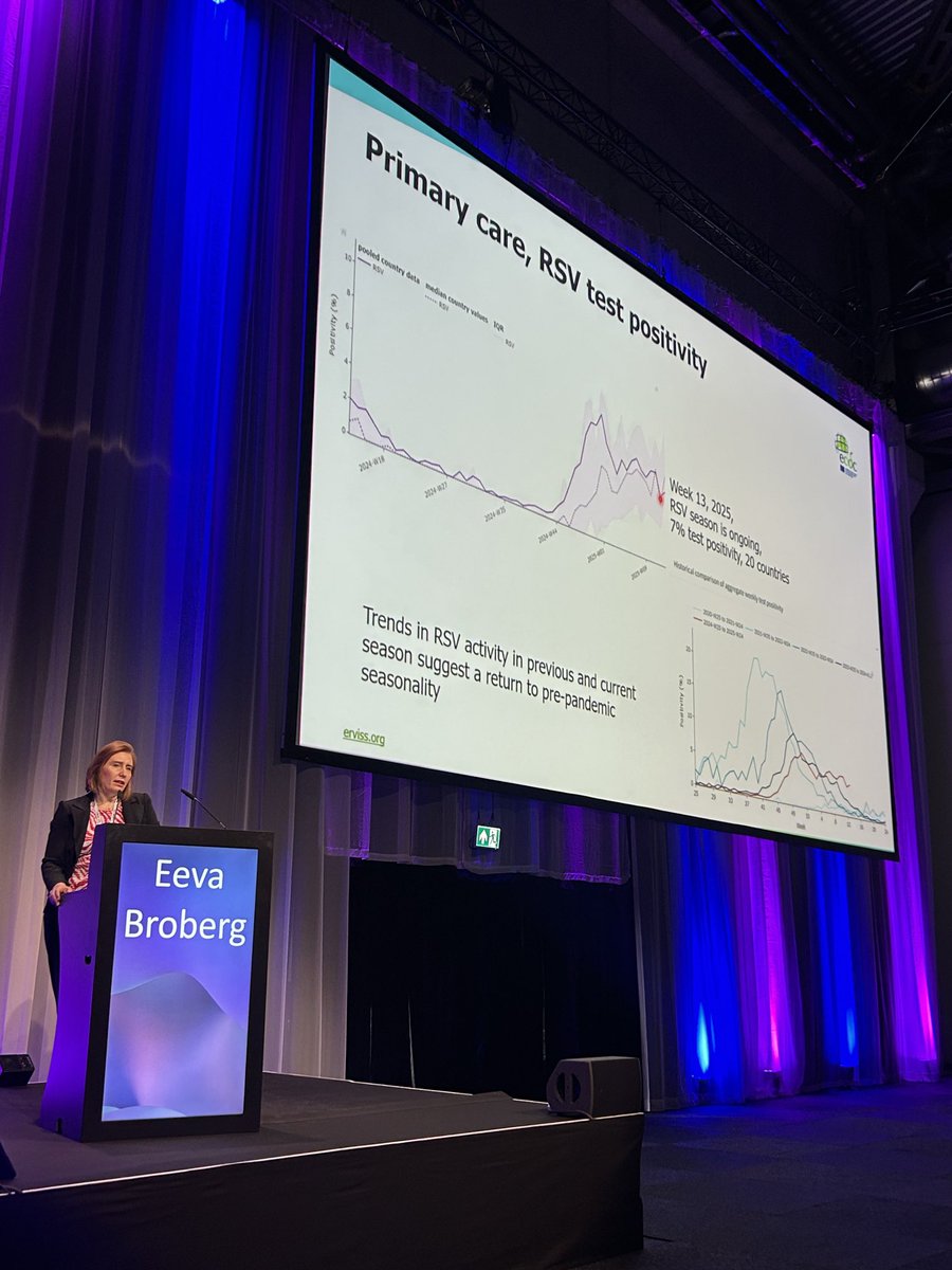 Vaccine Safety Initiative (@_vaccinesafety) on Twitter photo #ERVISSsurveillance data at @ECDC show that seasonality of #RSV is returning to pre-#COViD patterns, according to <a href="/broberg_e/">Eeva Broberg</a>
#ECMIDGlobal
<a href="/esgrev_escmid/">ESGREV</a>
<a href="/IsirvEpi/">ISRV_Epi_Group</a> #ERVISSsurveillance data at @ECDC show that seasonality of #RSV is returning to pre-#COViD patterns, according to <a href="/broberg_e/">Eeva Broberg</a>
#ECMIDGlobal
<a href="/esgrev_escmid/">ESGREV</a>
<a href="/IsirvEpi/">ISRV_Epi_Group</a>