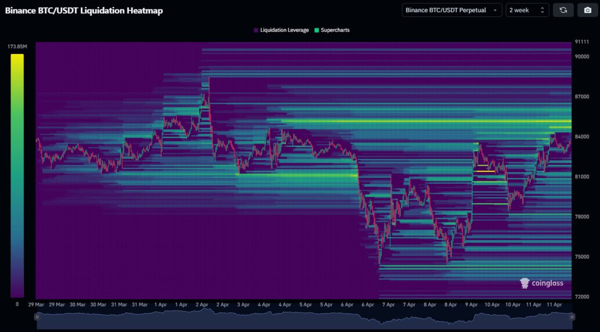 TheCryptoData's tweet photo. Big day in the market. Make sure to bookmark this:

- Fed official saying "the Federal Reserve is ready to help stabilize the market if needed" showing some cooperation between Trump and Powell which increases the likelihood of an interest rate cut/end to QT
- Trump saying "something positive will come out with China" which alludes to the fact that negotiations are ongoing and presumably making progress

There's also some important data with BTC to keep in mind:

CME Gap
Bitcoin rejected perfectly off of it's CME gap at 83.8k which leads me to believe the next rejection point is the remaining CME gap at 85.5k (which also coincides with the daily 200 EMA and horizontal resistance).

Liquidation Levels
There's also a large concentration of liquidity near 85.2k which would line up with filling the CME gap before rejecting back to the downside. With a level that significant, it's hard to see it not getting tapped.

BTC Price Chart (Weekly 50 EMA)
The last three times BTC bounced off of its weekly 50 EMA, it rose an average of 97% over 4 months. Not saying this is going to happen by any means, but this would take us to 150k by the end of August (which does line up with the standard 4-year cycle).

ETF Flows
Bitcoin's ETF outflows are starting to slow down (after 6 days), indicating institutional interest may be returning. There's been a lot of uncertainty regarding tariffs and interest rates/inflation so it's no surprise as we obtain more clarity, we start to see big money return. Very curious to see if this is positive on Monday.

Summary
The weekend is here so expect volatility. Things are tentatively looking good on the macro front, but we know how quickly things can change. I remain tentatively bullish, but know there is a lot of resistance near 85.5k-86k. If we can close above 88k, I'll feel comfortable confirming a shift towards bullish momentum. Until then, I continue to bid at major support levels and take profits along the way. 

Thanks for reading 🤝