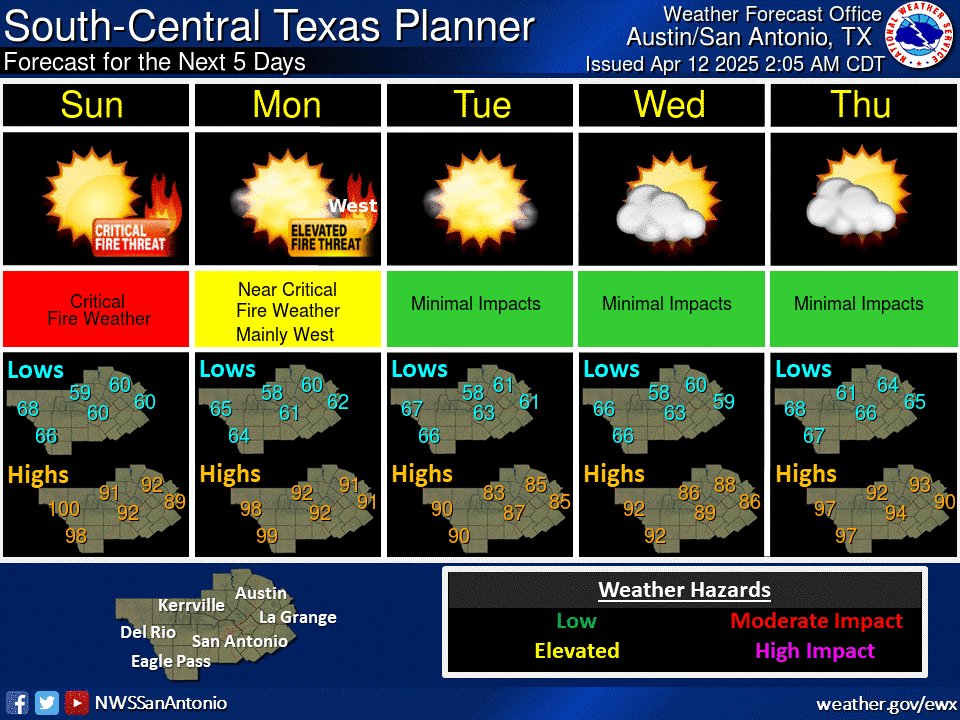 NWSSanAntonio's tweet photo. Critical fire weather conditions continue into Sunday with gusty winds. Fire weather concerns may linger into Monday. Dry and warm weather is forecast to continue into next week. No rain is expected for at least the next 5 days. #txwx https://t.co/6ZUFxsj464