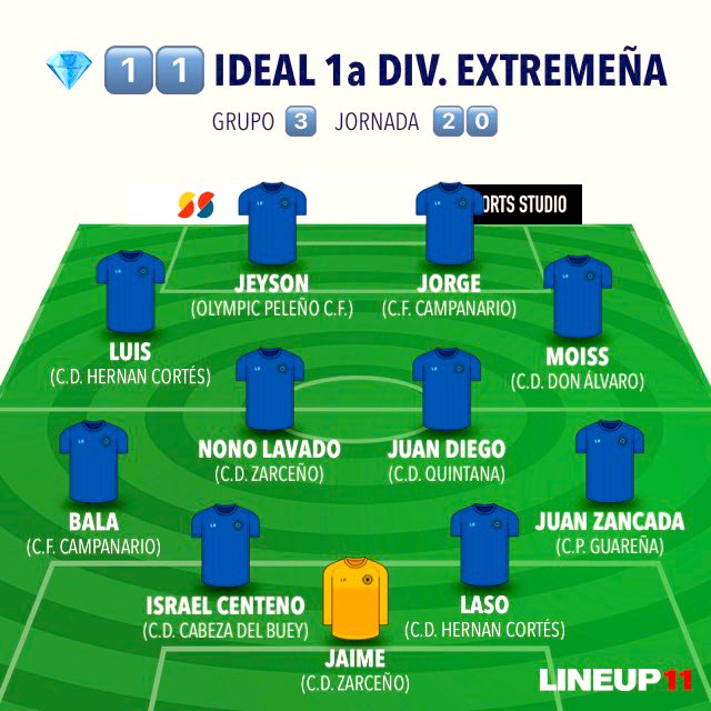 jl_mansilla's tweet photo. YA LO TENEMOS , HA VUELTO ‼️🤪🔝✍🏻⭐️

💎 1️⃣1️⃣  IDEAL de @fhumildeext 

Grupo  3️⃣

📈  Jornada  2️⃣0️⃣

⭐️  @CDHERNAN_CORTES 

@CDZarceno @CPGuarena @CDCabezaDelBuey @CFCAMPANARIO @CD_DonAlvaro @OlympicCF https://t.co/g8oucEqQXi