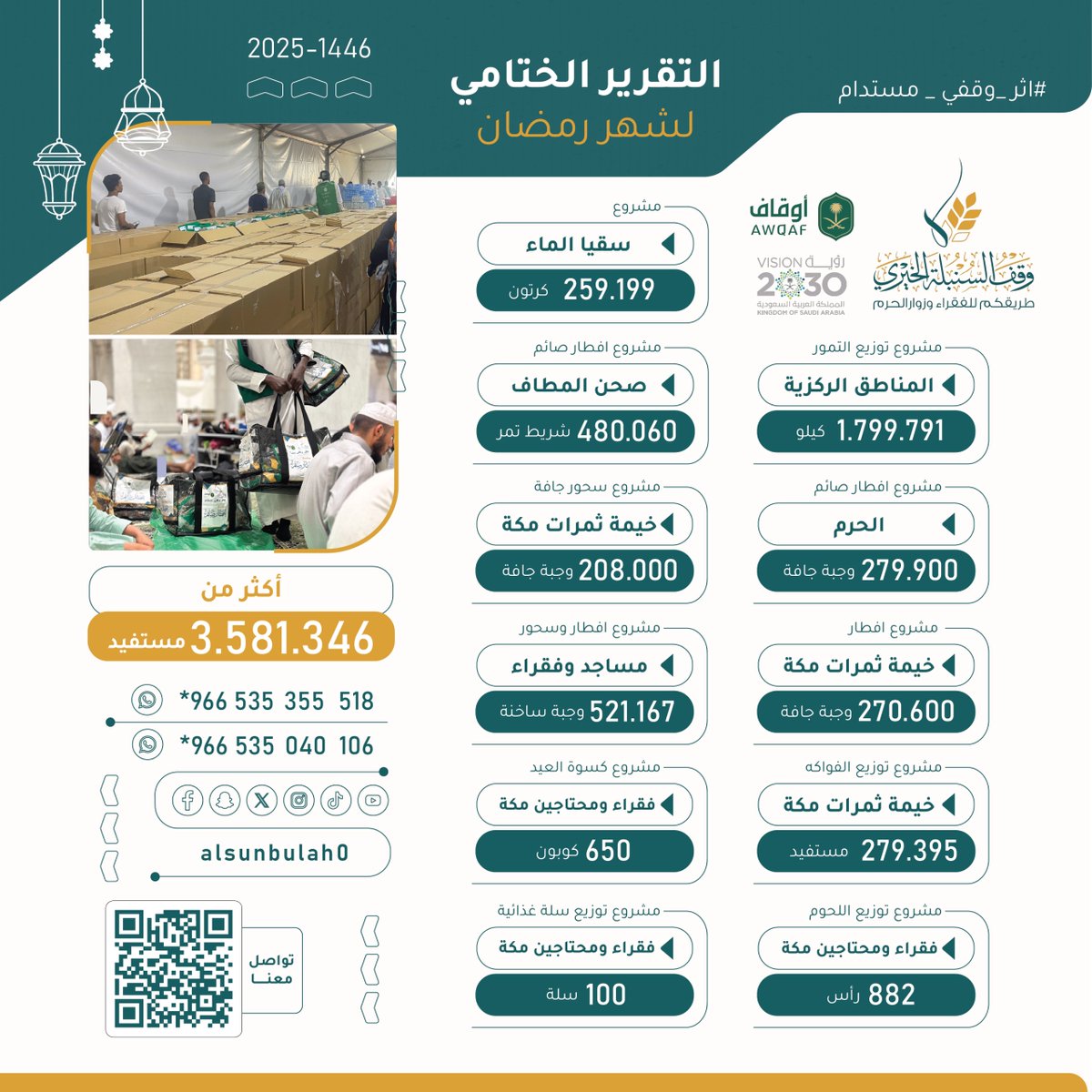alsunbulah0's tweet photo. نستعرض معكم التقرير الختامي لمشاريع شهر رمضان 1446هـ، والتي شهدت جهودًا مباركة أثمرت أثرًا واسعًا في خدمة المحتاجين وتعزيز روح التكافل.

شكرًا لكم في تحقيق هذا الأثر 💚
نسأل الله القبول والإخلاص.

#وقف_مستدام
#رمضان1446
#وقف_السنبلة_الخيري
#أثر_يبقى
#اثر_وقفي_مستدام https://t.co/R9OrTgulbK