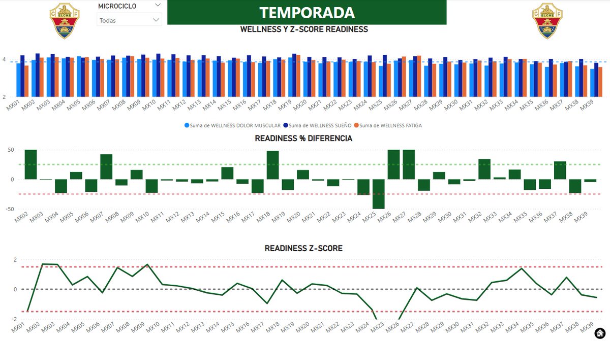 17Jmanuel's tweet photo. Control de la carga #powerbi: 
📊 Carga interna
📊 Readiness
📊 Carga de la sesión: comparada con su tipo de sesión MD.
📊 Z-Score: variabilidad del rendimiento, destacando desviaciones significativas.
📊 Percentiles 25 y 75: Análisis de la distribución de las cargas https://t.co/6BJ70Xx3qV