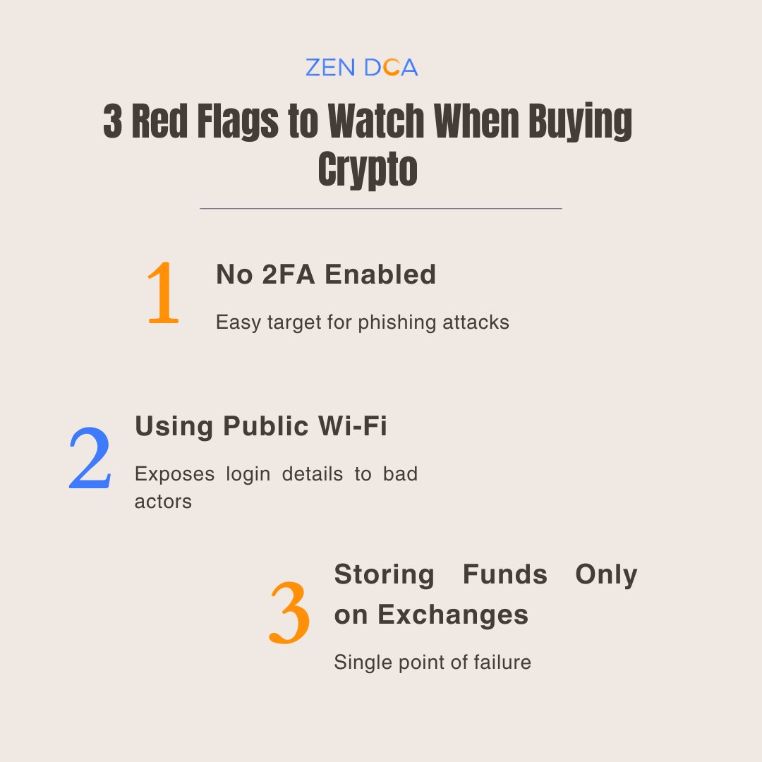 Not all crypto risks are market-related. Here are 3 red flags to watch before you buy:

- No 2FA
- Buying on public Wi-Fi
- Leaving funds on exchanges

Security is part of the strategy. 

#ZenDCA