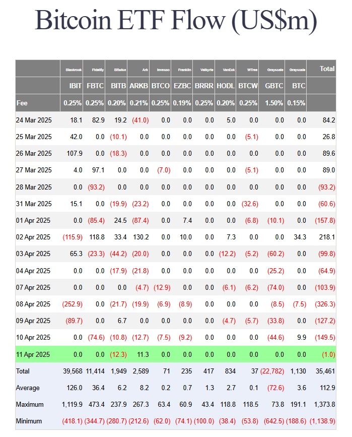TheCryptoData's tweet photo. Big day in the market. Make sure to bookmark this:

- Fed official saying "the Federal Reserve is ready to help stabilize the market if needed" showing some cooperation between Trump and Powell which increases the likelihood of an interest rate cut/end to QT
- Trump saying "something positive will come out with China" which alludes to the fact that negotiations are ongoing and presumably making progress

There's also some important data with BTC to keep in mind:

CME Gap
Bitcoin rejected perfectly off of it's CME gap at 83.8k which leads me to believe the next rejection point is the remaining CME gap at 85.5k (which also coincides with the daily 200 EMA and horizontal resistance).

Liquidation Levels
There's also a large concentration of liquidity near 85.2k which would line up with filling the CME gap before rejecting back to the downside. With a level that significant, it's hard to see it not getting tapped.

BTC Price Chart (Weekly 50 EMA)
The last three times BTC bounced off of its weekly 50 EMA, it rose an average of 97% over 4 months. Not saying this is going to happen by any means, but this would take us to 150k by the end of August (which does line up with the standard 4-year cycle).

ETF Flows
Bitcoin's ETF outflows are starting to slow down (after 6 days), indicating institutional interest may be returning. There's been a lot of uncertainty regarding tariffs and interest rates/inflation so it's no surprise as we obtain more clarity, we start to see big money return. Very curious to see if this is positive on Monday.

Summary
The weekend is here so expect volatility. Things are tentatively looking good on the macro front, but we know how quickly things can change. I remain tentatively bullish, but know there is a lot of resistance near 85.5k-86k. If we can close above 88k, I'll feel comfortable confirming a shift towards bullish momentum. Until then, I continue to bid at major support levels and take profits along the way. 

Thanks for reading 🤝