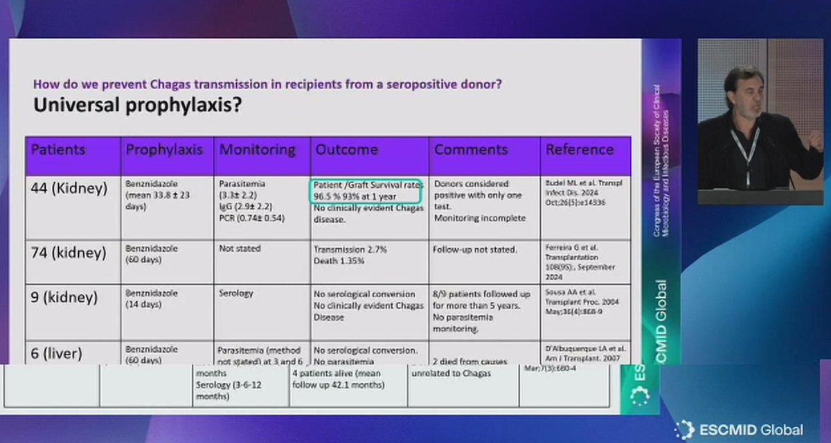 Michael Ison, MD MS (@michaelgisonmd) on Twitter photo A true master class on Chagas in transplantation - emerging data supports the safety of using Chagas positive donors with careful monitoring and treatment. <a href="/MarceloRadisic/">Marcelo Radisic</a> #ESCMIDGlobal A true master class on Chagas in transplantation - emerging data supports the safety of using Chagas positive donors with careful monitoring and treatment. <a href="/MarceloRadisic/">Marcelo Radisic</a> #ESCMIDGlobal