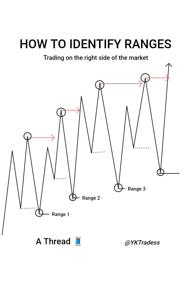 YKTradess's tweet photo. 𝐇𝐎𝐖 𝐓𝐎 𝐈𝐃𝐄𝐍𝐓𝐈𝐅𝐘 𝐑𝐀𝐍𝐆𝐄𝐒 𝐎𝐍 𝐓𝐇𝐄 𝐂𝐇𝐀𝐑𝐓📈📉

If you find it difficult to know what price range to trade from, then this Short and Simple thread is for you 🔻🧵 https://t.co/gYjCp1vZBu