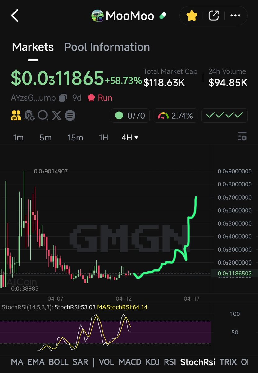 Cooperando77's tweet photo. $moomoo chart forms a bullish ‘cup-and-handle’ pattern. 
CA : AYzsG9kExz1ucGovSmVwcA5vLHDMjFEkVHe8i3b9pump
@solana @solana_daily @solana_devs @SolanaFndn @IGN @Twitch #moomoo #memecoin #MemeCoinSeason2025 #memecoin100x #MemecoinMadness #MemecoinMagic https://t.co/vvF0ogSxYI