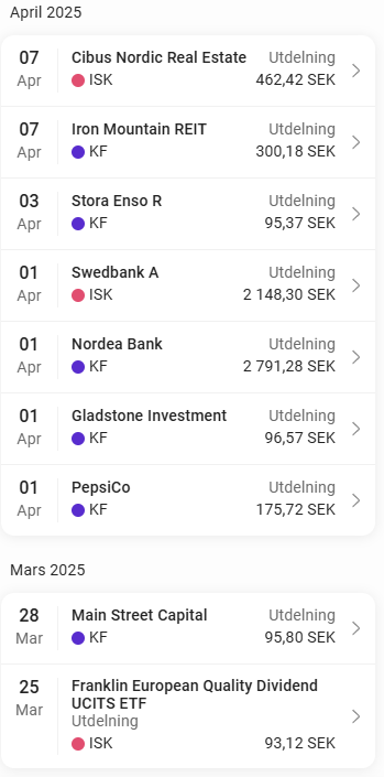 1TidigPension's tweet photo. Utdelningar från 20 mars och framåt

Franklin European Quality Dividend UCITS ETF: 93,12 SEK
Main Street Capital: 95,80 SEK
PepsiCo: 175,72 SEK
Gladstone Investment: 96,57 SEK
Nordea Bank: 2791 SEK
Swedbank: 2148,30 SEK
Iron Mountain : 300,18 SEK
Cibus: 462,52 SEK

#20årsplanen https://t.co/25AFecu69i
