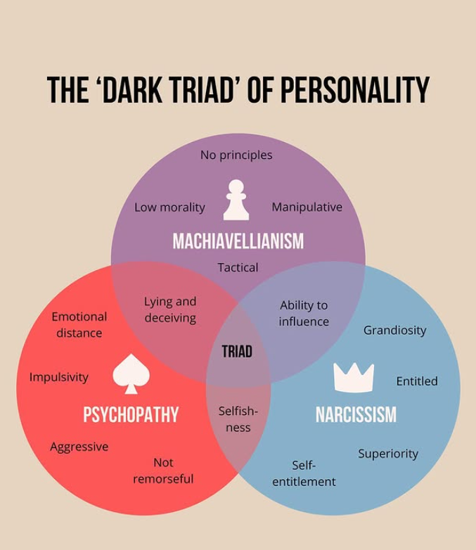 RecoveryTrauma_'s tweet photo. Ever heard of the "dark triad"? 🖤 It’s a trio of personality traits that can reveal some pretty intense sides of human behavior! 💭 #DarkTriad #Psychology #HumanBehaviorResearchers https://t.co/oNgHYYg5Jh