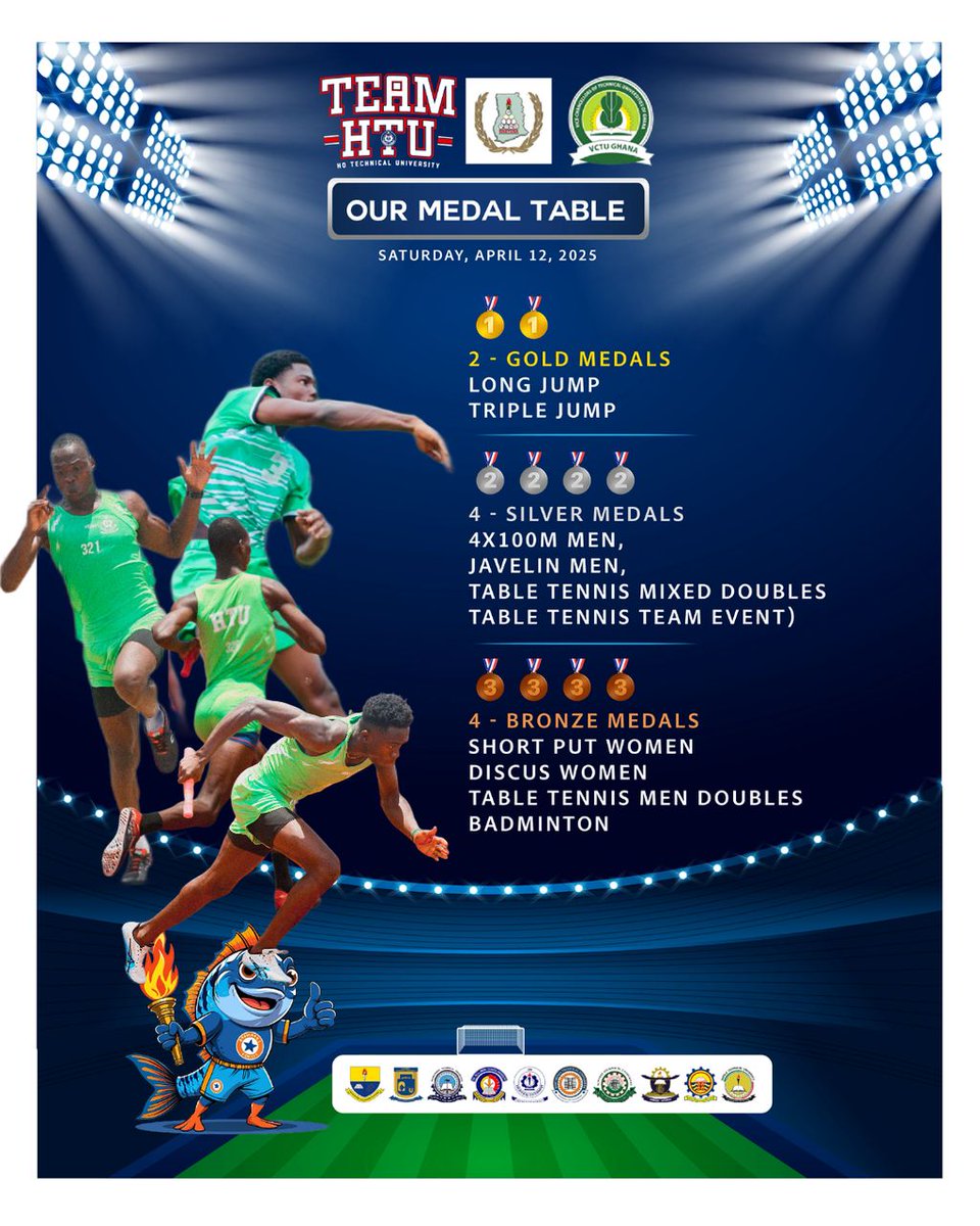 Official_HTU's tweet photo. #TeamHTU updates:
10 medals won so far at #GHATUSA2025Games - 2 gold, 4 silver, and 4 bronze.
Let's go Team HTU! https://t.co/EMcHwrRu7M
