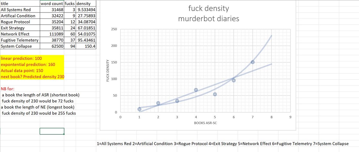 Rosewind2007's tweet photo. Fuck density, you ask?
I counted the number of fucks in each book and also got approximate word counts (thank you similarly obsessed friends!) and tah! dah!
#murderbot
#TMBD
#murderbot https://t.co/cvvCBbEDmt