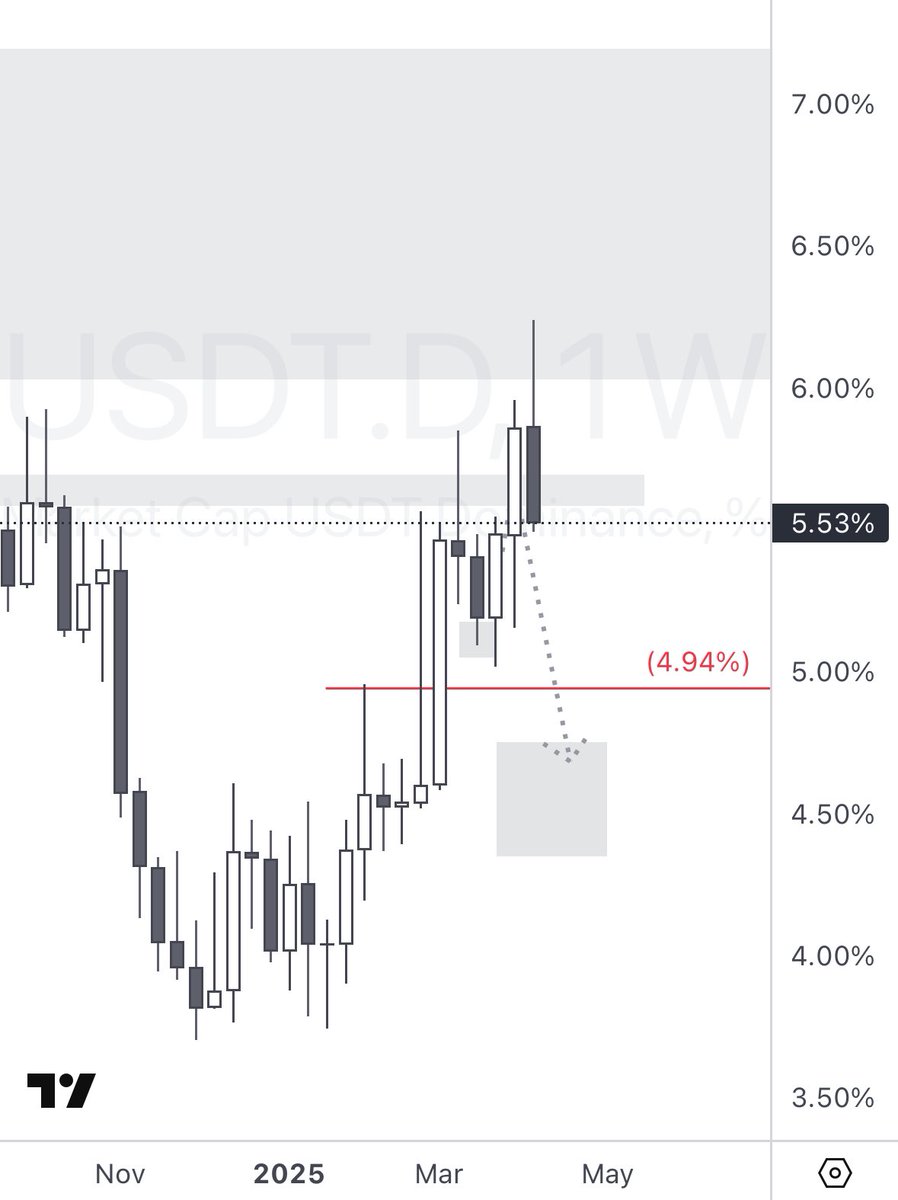 WanderingTrad14's tweet photo. $USDT.D should we close below 5.38%, we would commence weekly pullback https://t.co/FlFByZIqAK