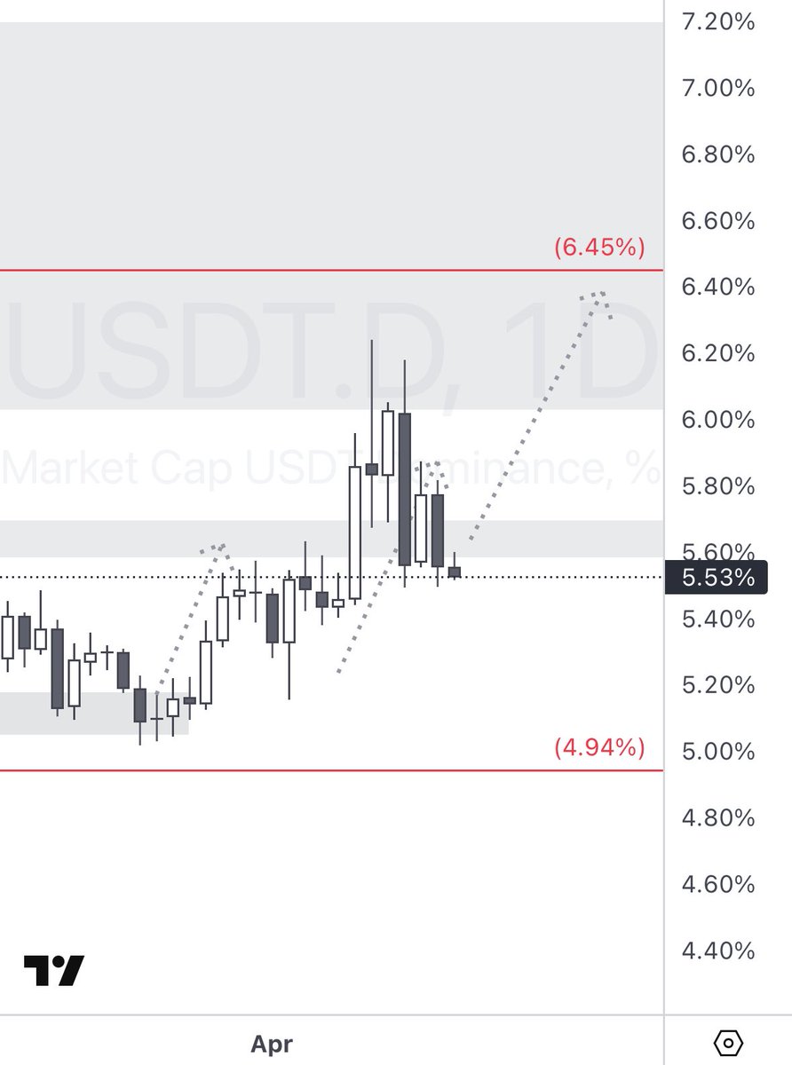 WanderingTrad14's tweet photo. $USDT.D should we close below 5.38%, we would commence weekly pullback https://t.co/FlFByZIqAK