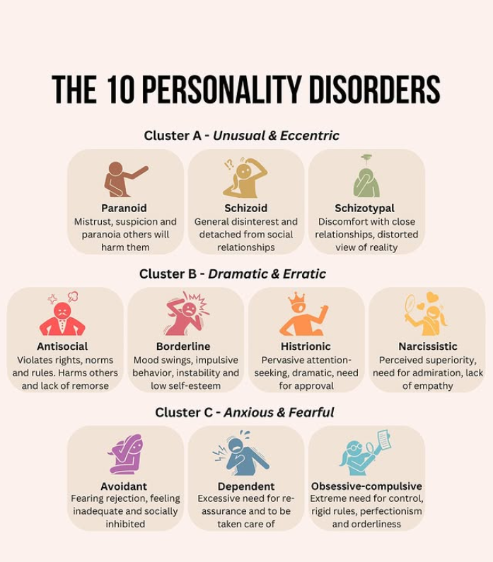 RecoveryTrauma_'s tweet photo. Understanding personality disorders is key to fostering empathy and support! 💙 These complex conditions can stem from childhood trauma and affect how individuals interact with the world.  #MentalHealthMatters #BreakTheStigmaPersonality https://t.co/YPbrLJCjA5