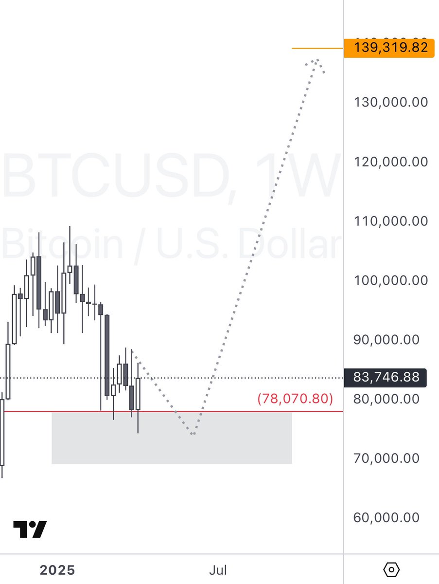 WanderingTrad14's tweet photo. $BTCUSD update, view still the same, could have the lows retested per charted. https://t.co/XSQPdkbbRy