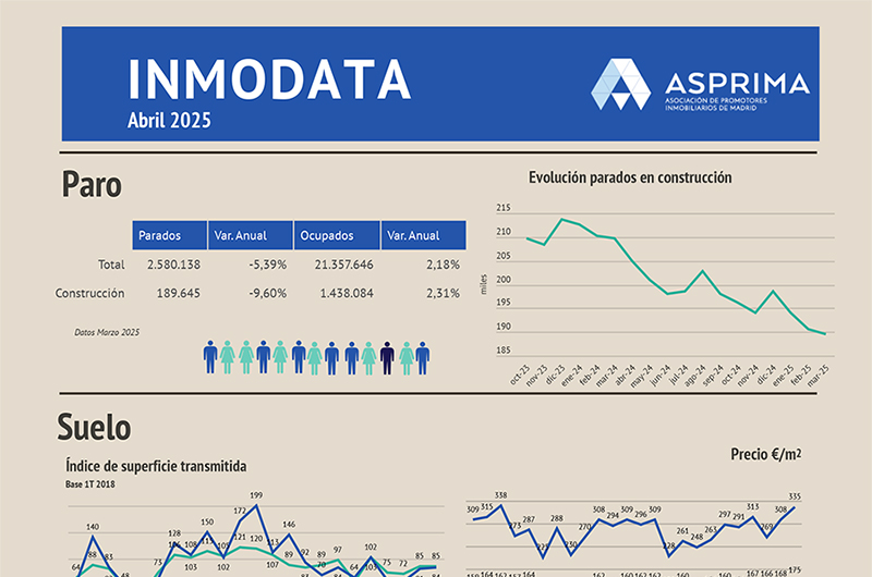 aparejadoresmad's tweet photo. La Asociación de Promotores Inmobiliarios de Madrid (#ASPRIMA) ha difundido su último informe #Inmodata, en el que sintetiza las magnitudes #estadísticas básicas del sector de la #construcción y la edificación.

Consúltalo completo 👉 https://t.co/sOSwB30Y7o https://t.co/1Mit7rGKWI