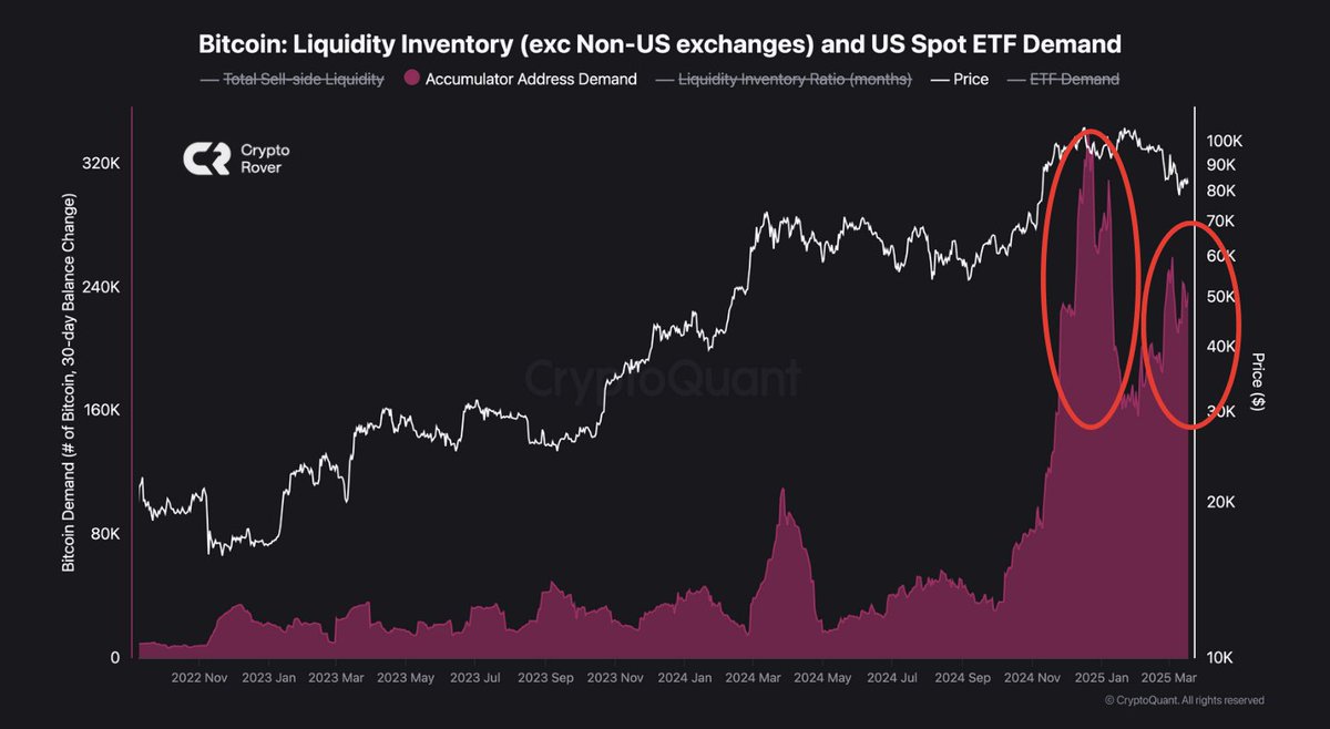 cryptogoos's tweet photo. WHALES ARE BUYING #BITCOIN LIKE NEVER SEEN BEFORE

THEY KNOW SOMETHING!! https://t.co/ot9VLTgAB7