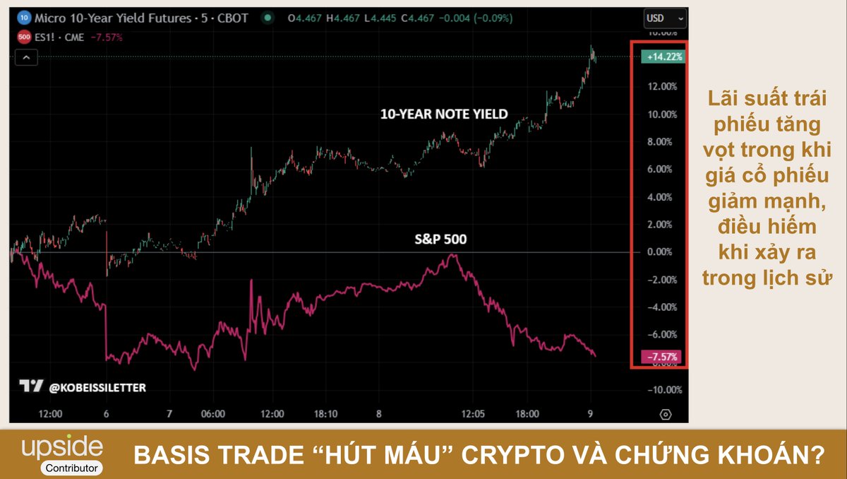 gm_upside's tweet photo. 🔥 BASIS TRADE “HÚT MÁU” CRYPTO VÀ CHỨNG KHOÁN NHƯ THẾ NÀO? 🩸

Chỉ trong 3 ngày, lợi suất Trái phiếu Kho bạc Mỹ kỳ hạn 10 năm tăng 60 điểm cơ bản, còn S&P 500 giảm 8% — mức biến động lớn nhất kể từ 1982.

Dù Trung Quốc và các nước đồng minh như Nhật Bản có bán tháo trái phiếu để tích trữ $USD, lực bán này không đủ gây ra cú sốc trên. 

✍️Nguyên nhân sâu xa hơn chính là sự sụp đổ của giao dịch cơ sở (basis trade).

Cuối bài, mình chia sẻ 3 insight quan trọng rút ra từ sự kiện này 👇

💎 Tác giả: Alex Hưng (Upside Contributor)