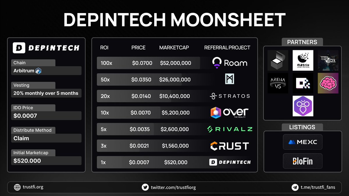 TrustFi (@trustfiorg) on Twitter photo ๐ <a href="/Depin_Tech/">DepinTech</a> Moonsheet! ๐
$DEPIN isnโt just another token โ itโs the backbone of the entire DepinTech ecosystem.
๐น Reward Mechanism โ Incentivizes users to host 5G hotspots and expand the network
๐น Transaction Medium โ Used for paying services like data access and premium ๐ <a href="/Depin_Tech/">DepinTech</a> Moonsheet! ๐
$DEPIN isnโt just another token โ itโs the backbone of the entire DepinTech ecosystem.
๐น Reward Mechanism โ Incentivizes users to host 5G hotspots and expand the network
๐น Transaction Medium โ Used for paying services like data access and premium