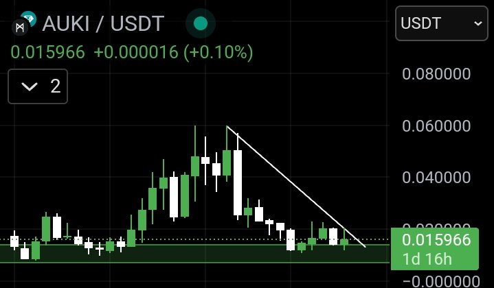 I_Told_You_Bro's tweet image. Just spotted a hidden gem — $AUKI.

The weekly chart looks strong. It's holding support perfectly and looks ready for a big move soon.

I’m buying my bag now before it takes off. $AUKI could surprise everyone.