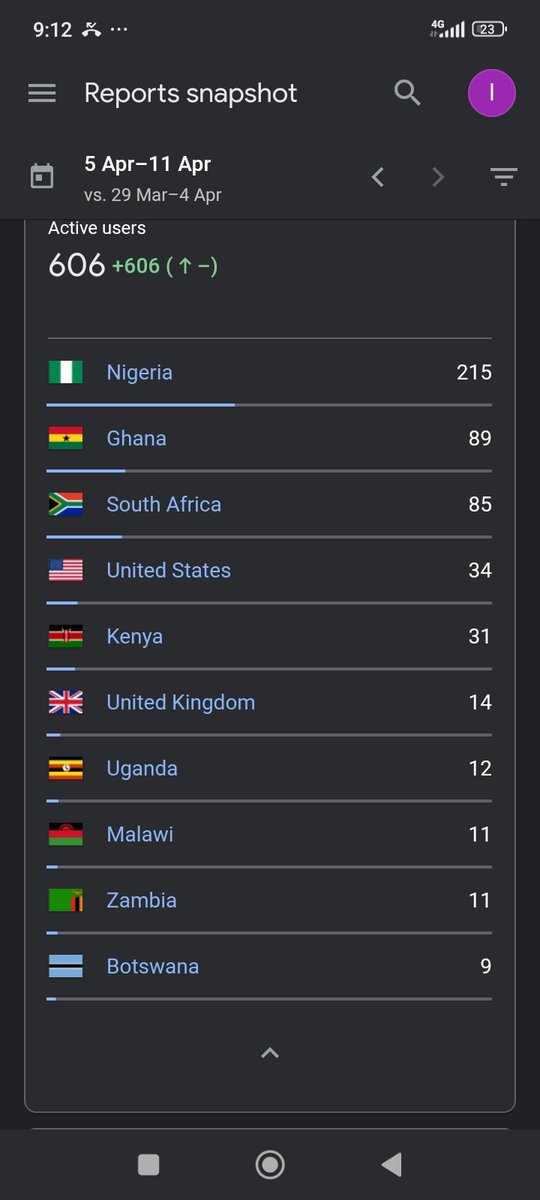 Daily sign ups by country.

Nigeria

Ghana

South Africa

United States

Kenya

United Kingdom

Uganda

Malawi

Zambia

Botswana