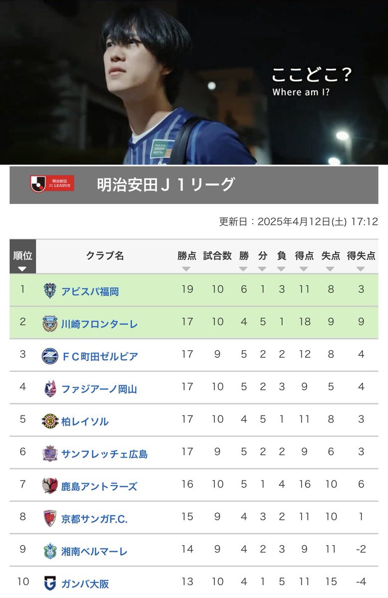 SH08ark01's tweet photo. 初めてJ1で首位に立ったアビサポです https://t.co/rHDJY9Bfuf