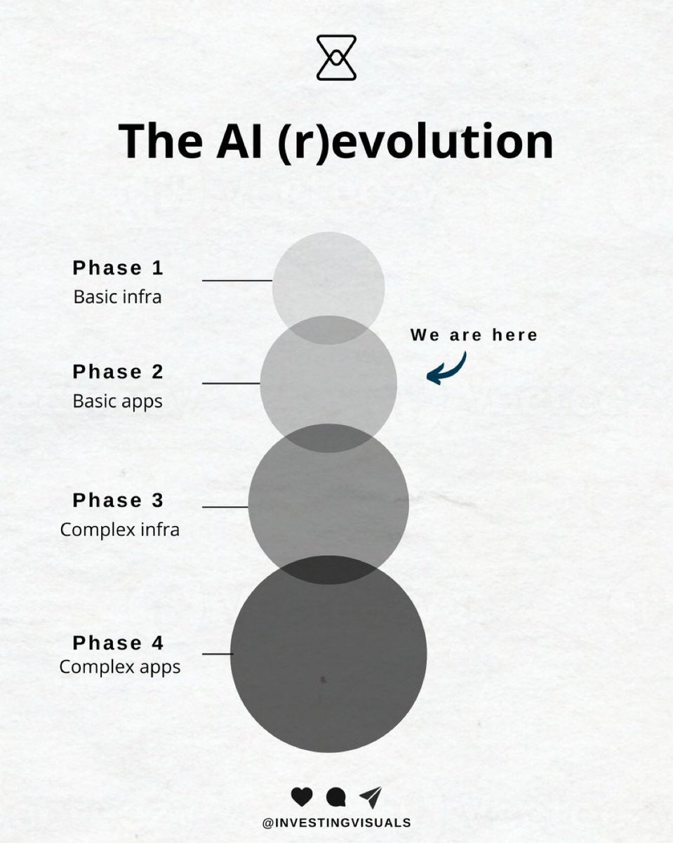InvestingVisual's tweet photo. Seems like everyone suddenly forgot we’re in the middle of an AI revolution. Companies I believe will benefit the most:

Phase 1: $NVDA, $ASML, $AMD, $TSMC

Phase 2: $MSFT, $META, $GOOGL, $AMZN 

Phase 3: $PLTR, $NOW, $SNOW, $NET

Phase 4: $CRWD, $TEAM, $CRM, $SHOP https://t.co/HNguFXadre