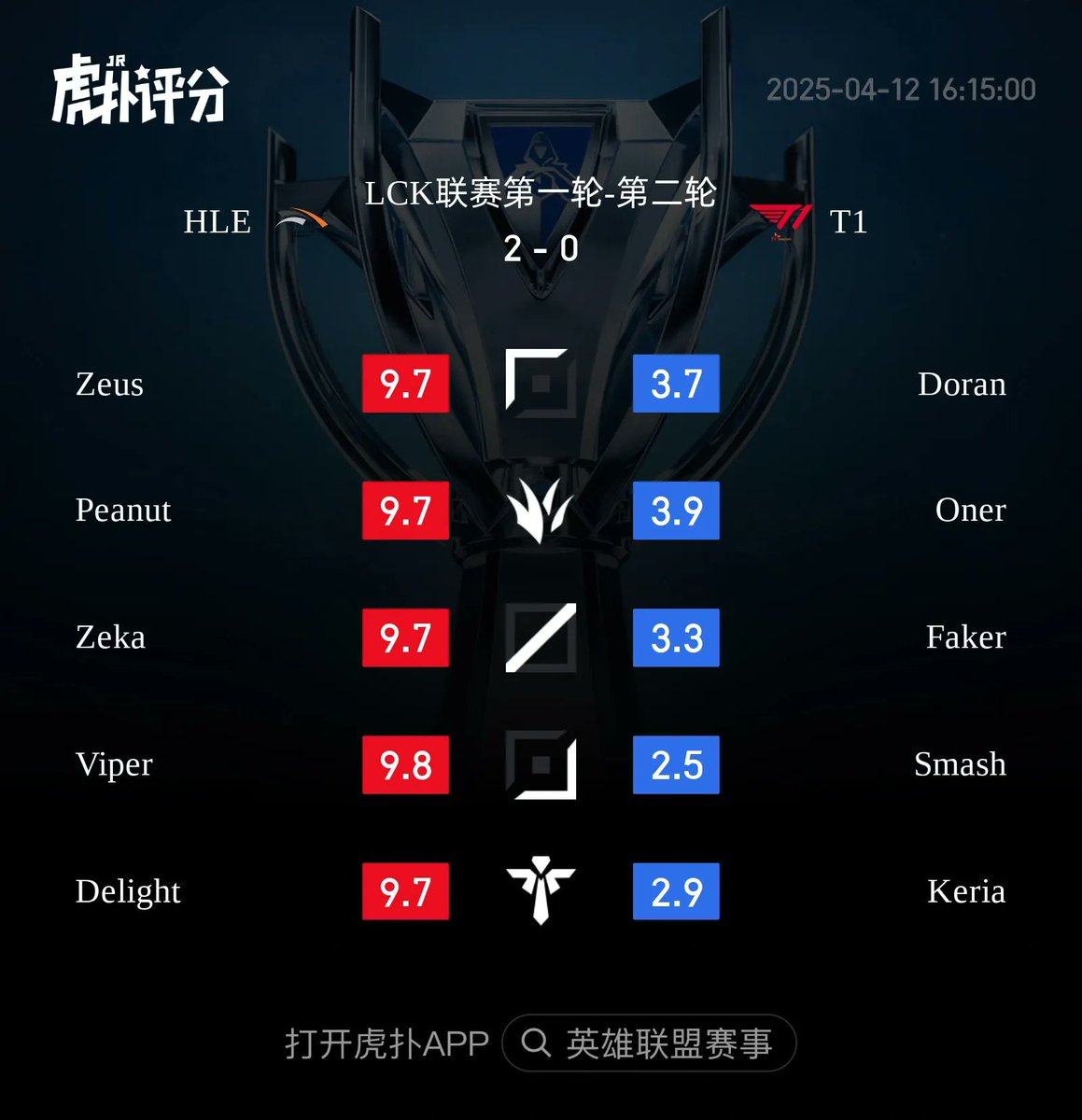 HLE beat T1 2-0, here are the ratings from the HUPU Community (all games included):

Everyone on HLE is above 9.7

Oner leads the rating for T1.

#LCK #HLEWIN #T1WIN