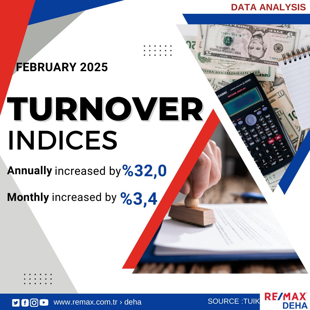 REMAXDEHA's tweet photo. Turnover Indices, February 2025

Total turnover increased by 32.0% on annual basis
Total turnover increased by 3.4% on monthly basis https://t.co/A3H3XaWKLD